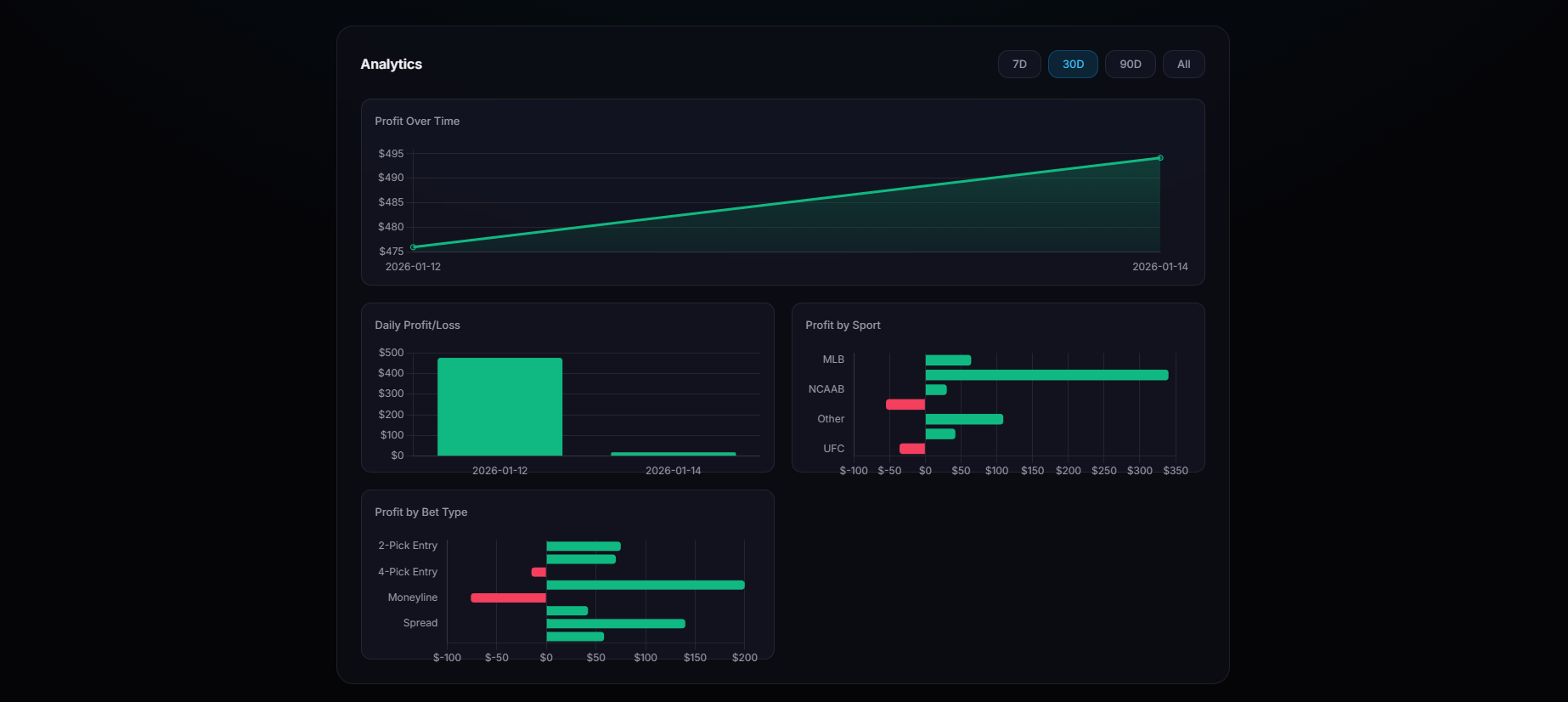 LockTracker Analytics - Profit over time, by sport, by bet type